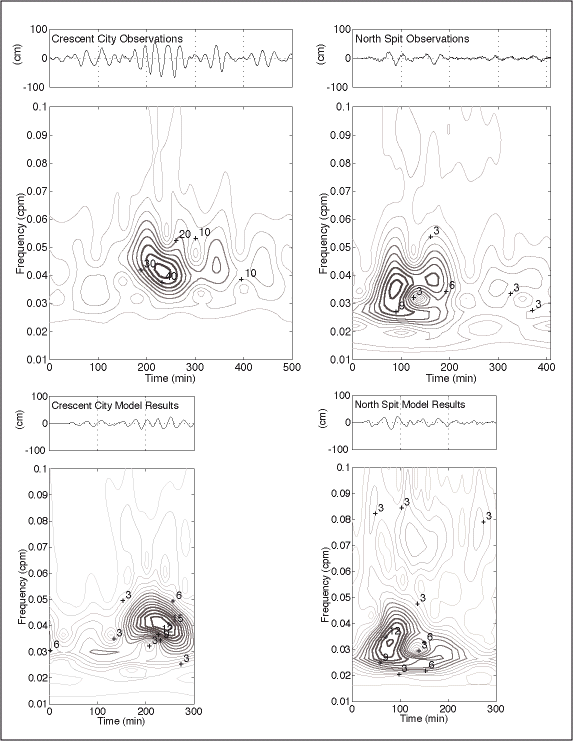Observed and modeled time series
